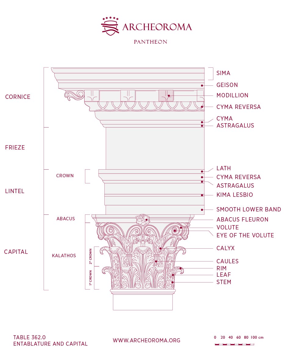 Pantheon Nomenclature of the Corinthian Order, Capital and Entablature